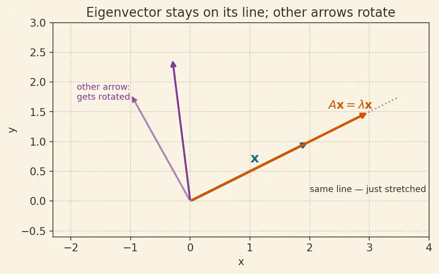 Figure — Symmetric matrices — spectral theorem (real eigenvalues, orthogonal eigenvectors)