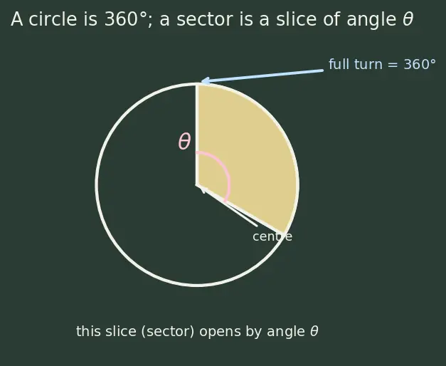 Figure — Bar charts, pictograms, pie charts — drawing and reading