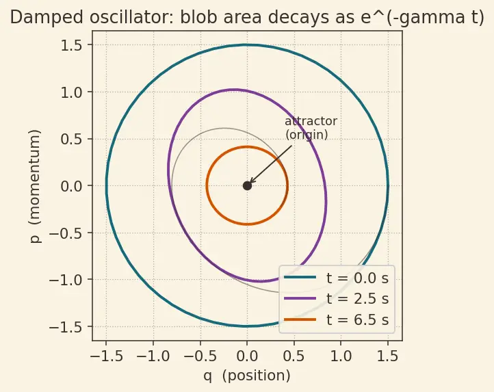 Figure — Liouville's theorem — phase space volume conservation