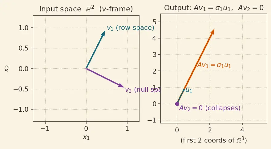 Figure — Singular Value Decomposition (SVD) — full derivation