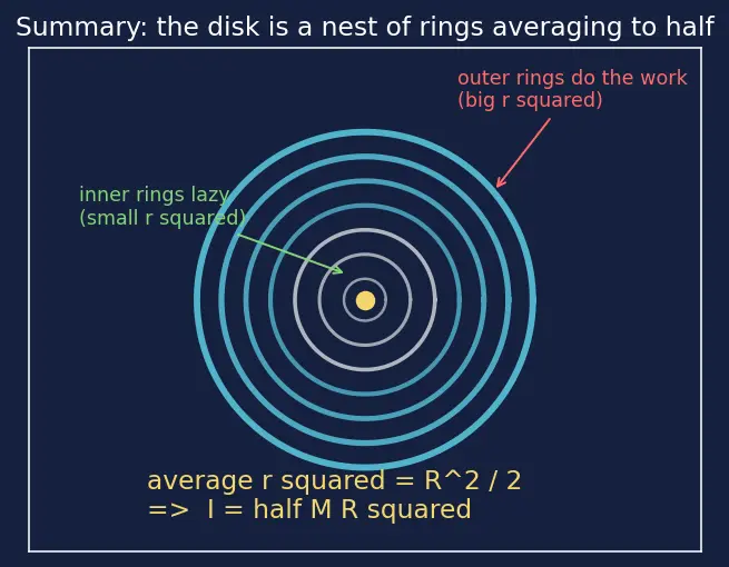 Figure — Moment of inertia of -  rod (about end, centre), disk, ring, sphere (solid, hollow), cylinder