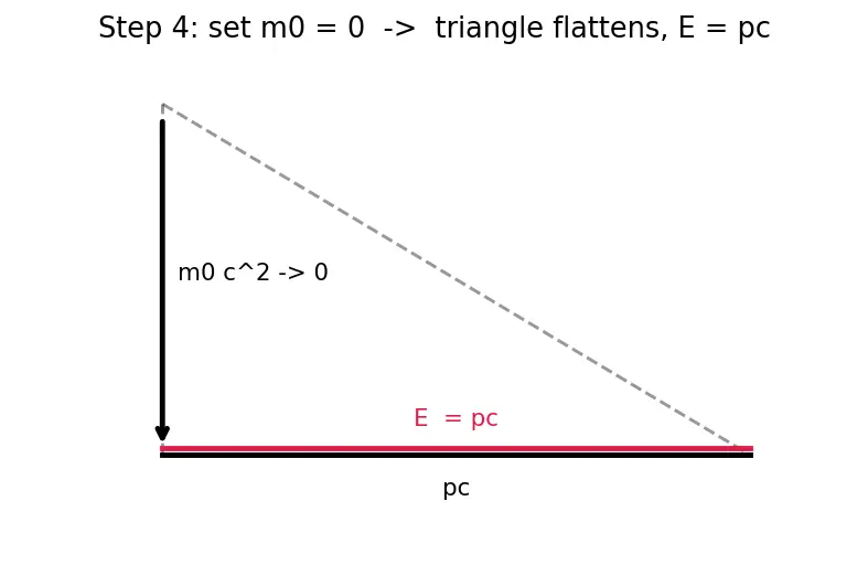 Figure — Photon properties — E = hf, p = h - λ