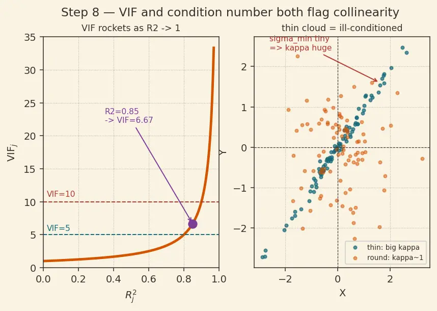 Figure — Correlation analysis and multicollinearity