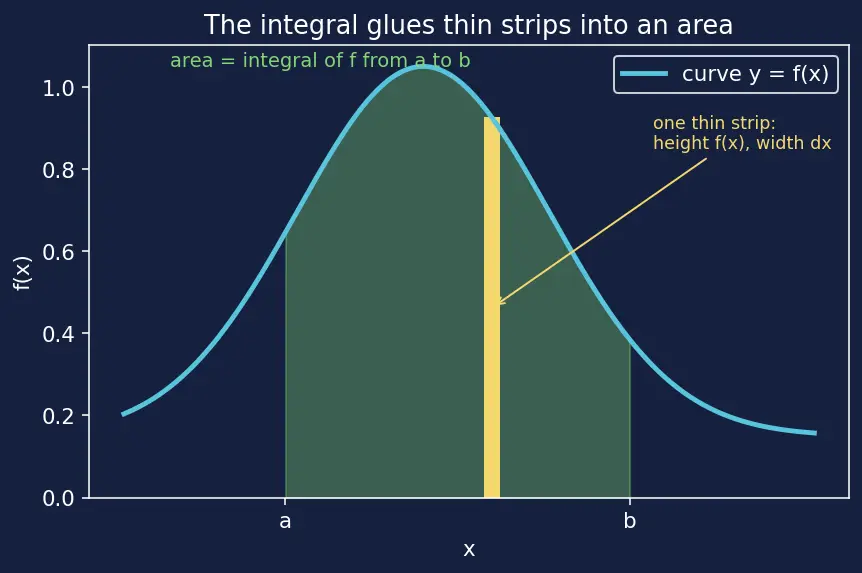 Figure — Joint distributions — joint PMF - PDF, marginal, conditional