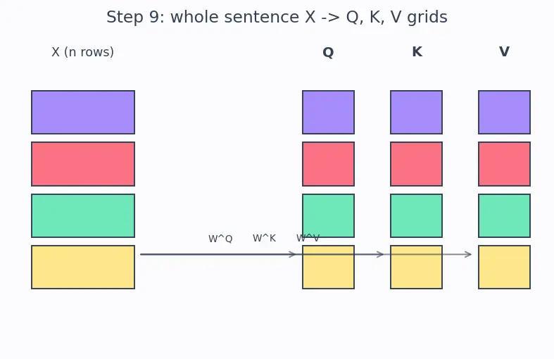Figure — Query, key, value matrices