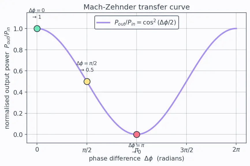Figure — Photonic and optical interconnects