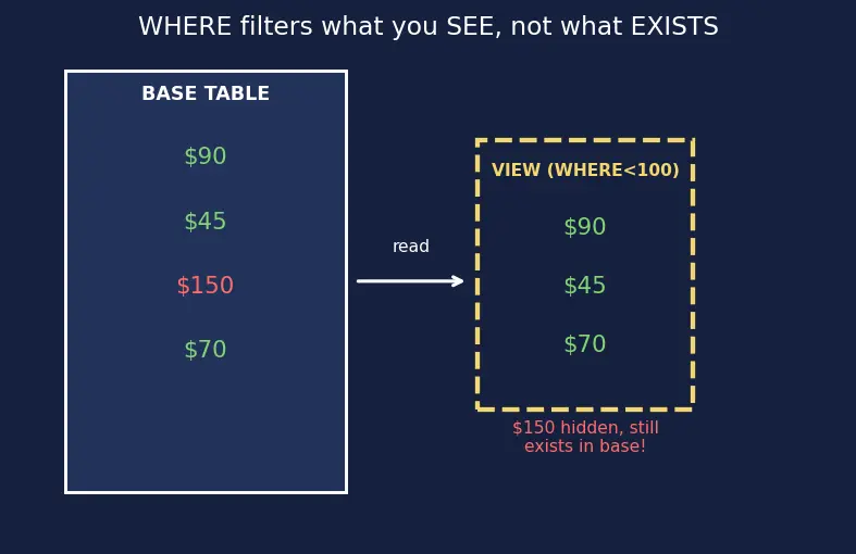 Figure — Views — creating, updatable views
