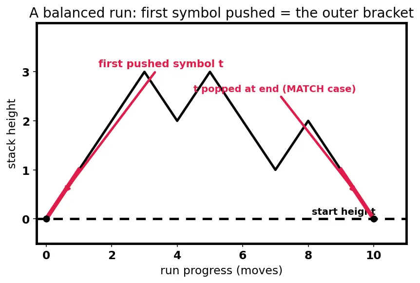 Figure — Equivalence of CFGs and PDAs