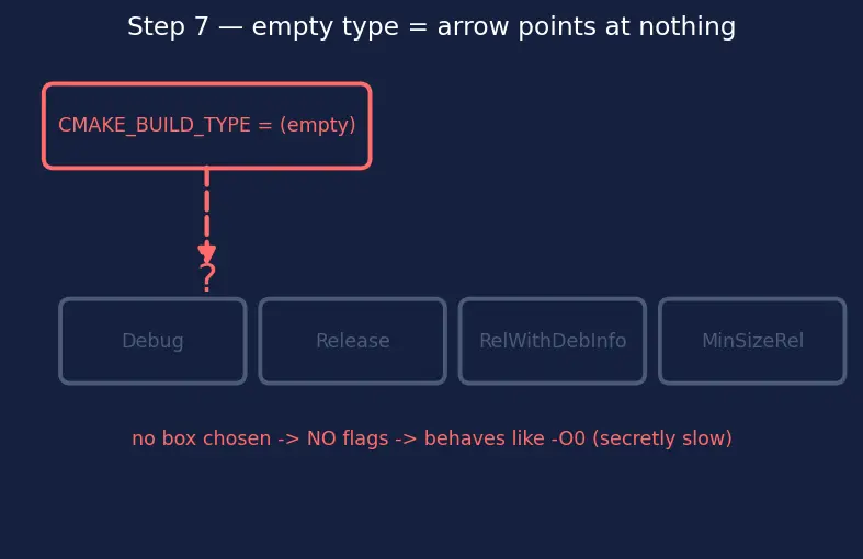 Figure — CMake build types — Debug, Release, RelWithDebInfo
