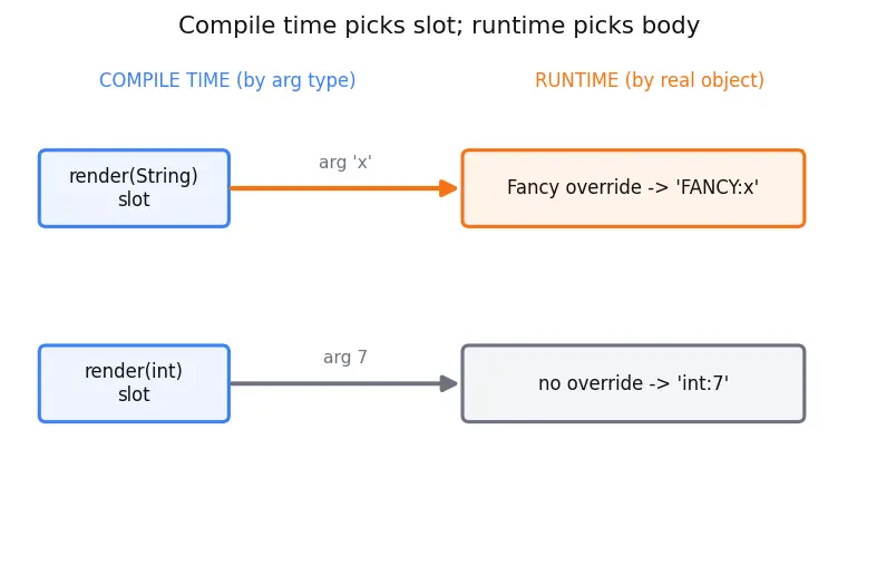 Figure — Method overriding — when and why