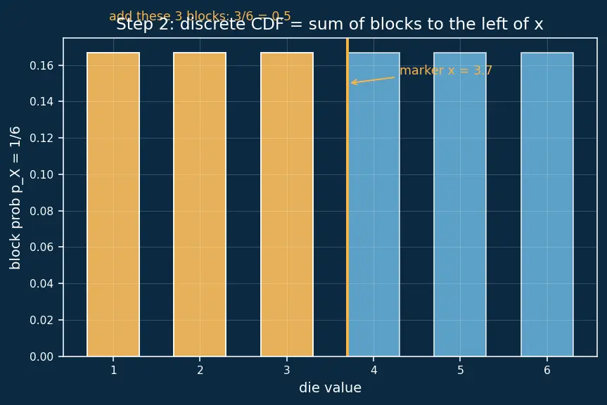 Figure — Cumulative distribution functions