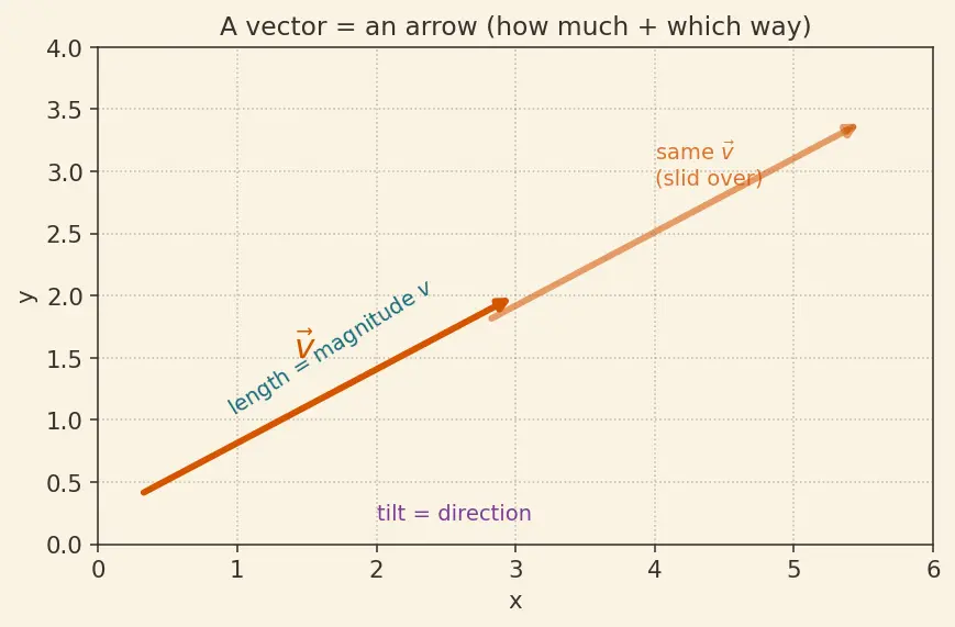Figure — Relative motion — 1D and 2D; river-boat problems