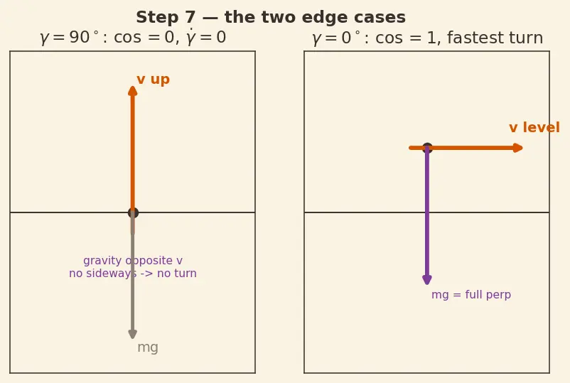Figure — Gravity turn trajectory — pitch rate from aerodynamic angle of attack = 0