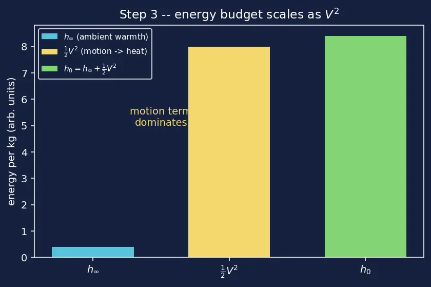 Figure — Aerodynamic heating during reentry — stagnation point heat flux Chapman equation
