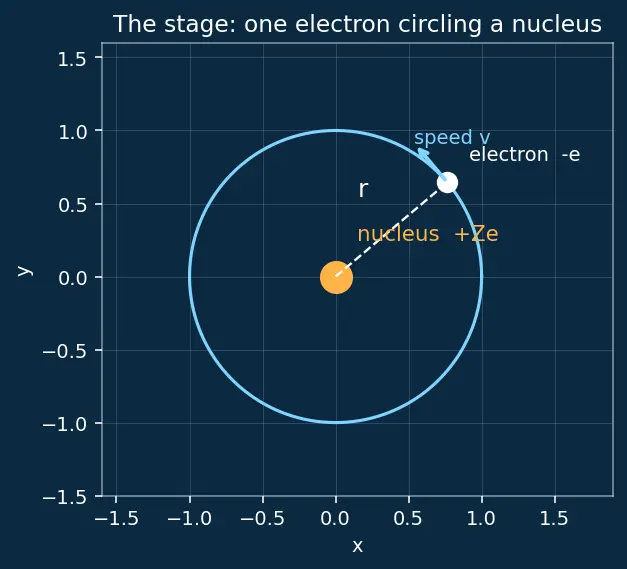 Figure — Bohr model of hydrogen — postulates, radius rₙ = 0.529 n² - Z Å, energy Eₙ = −13.6 Z² - n² eV