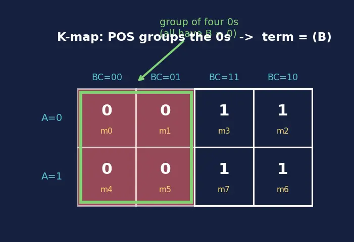 Figure — Product of sums (POS) form