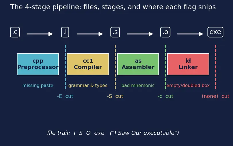 Figure — C compilation — preprocessor, compiler, assembler, linker