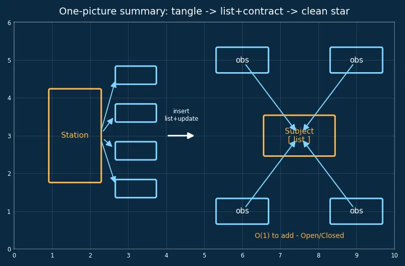 Figure — Design Patterns — Behavioral - Observer, Strategy, Command, Iterator, State, Template Method, Chain of Responsibility,