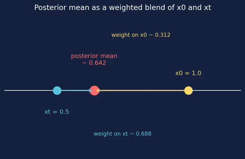 Figure — Denoising diffusion probabilistic models (DDPM)
