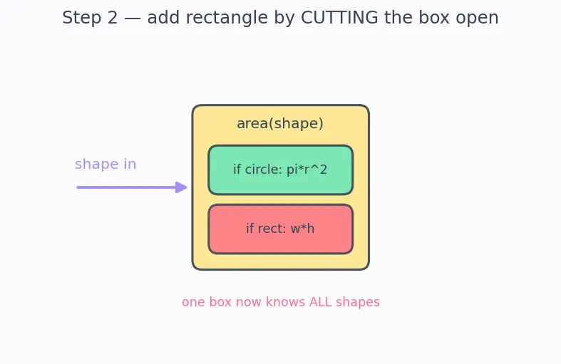 Figure — SOLID — Open - Closed Principle