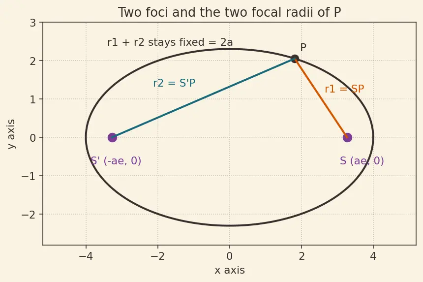 Figure — Sum of focal radii = 2a property