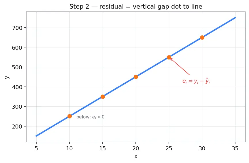 Figure — Simple linear regression model