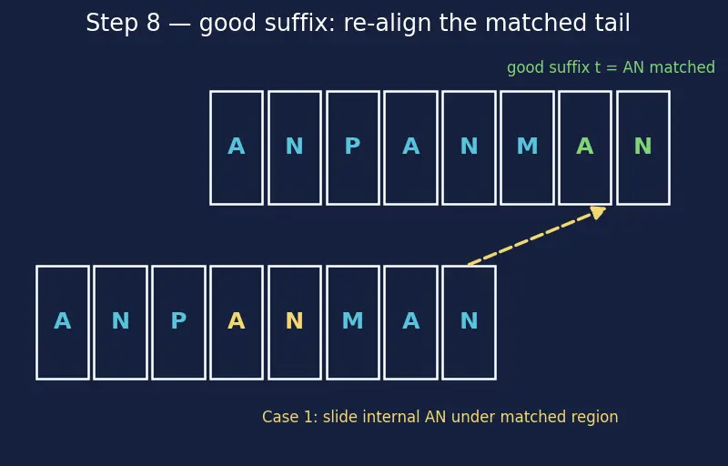 Figure — Boyer-Moore — bad character, good suffix heuristics