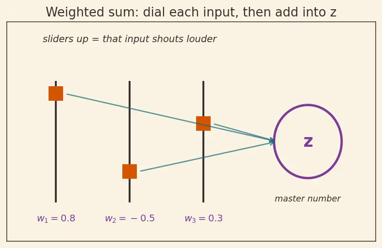 Figure — Neural network fundamentals — neuron, activation functions (ReLU, sigmoid, tanh)