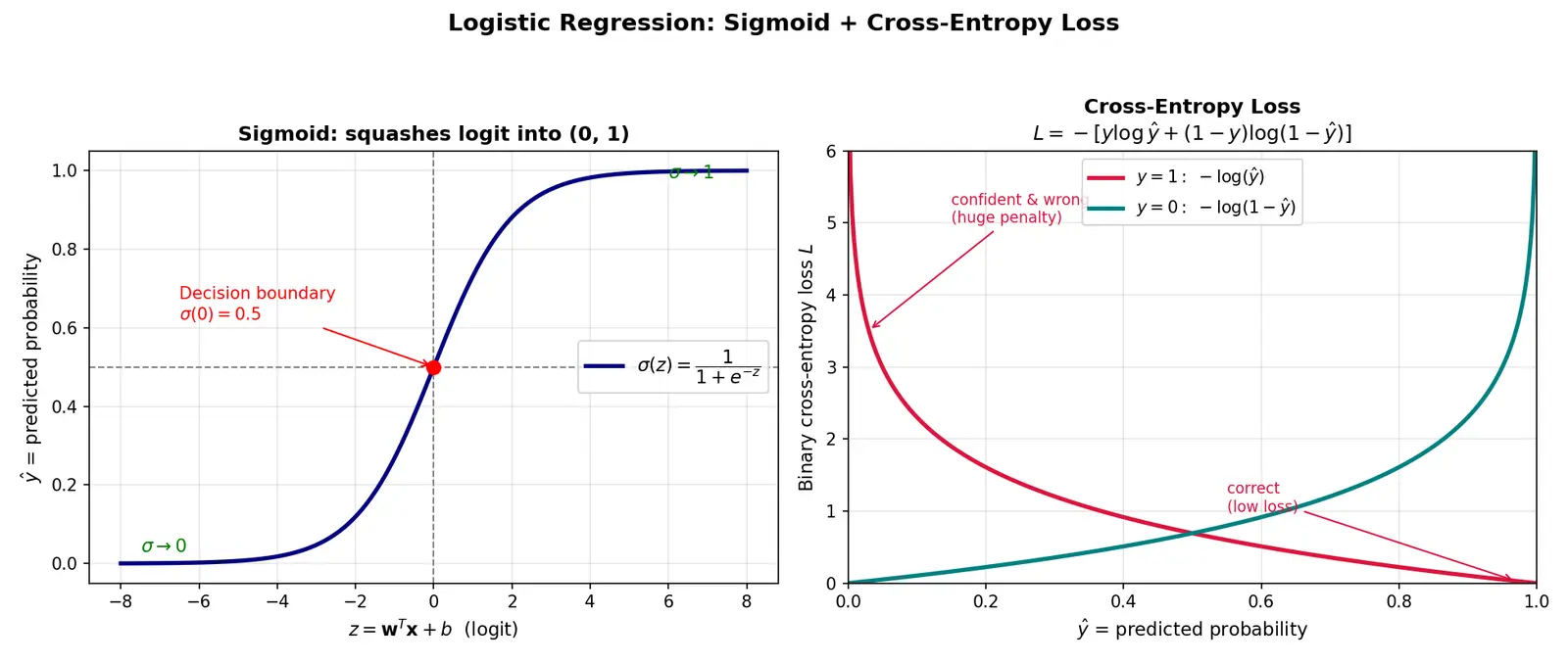 Figure — Logistic regression — sigmoid, cross-entropy loss