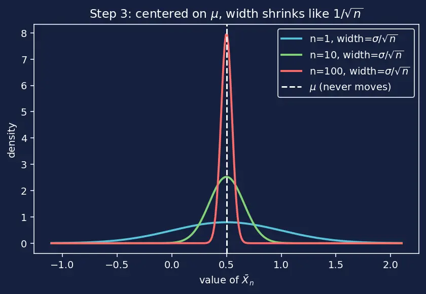 Figure — Central Limit Theorem — statement, proof sketch, significance