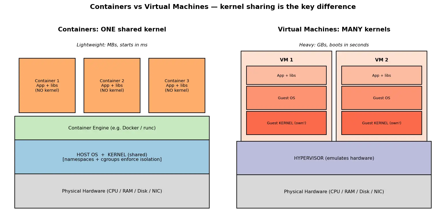Figure — Containers — namespaces, cgroups, difference from VMs