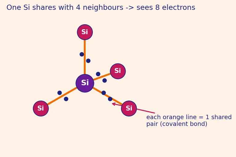 Figure — Valence electrons and bonding