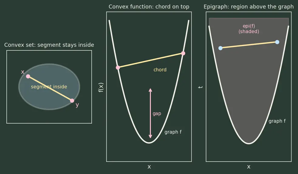 Figure — Convex optimization — convex sets, convex functions