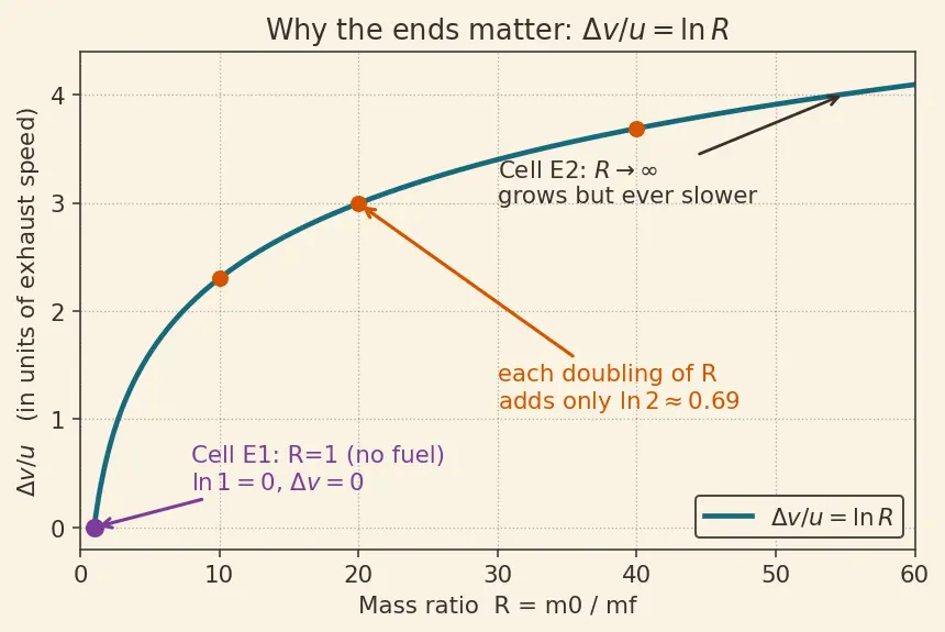 Figure — Mass ratio m₀ - m_f — why it's so critical