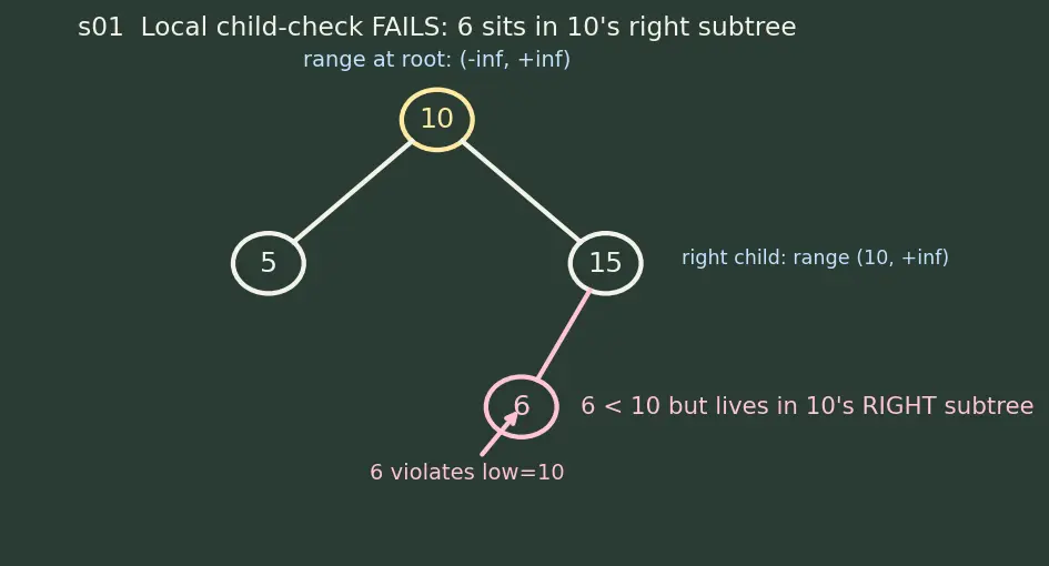 Figure — Binary Search Tree (BST) — BST property, insert, search, delete (3 cases)