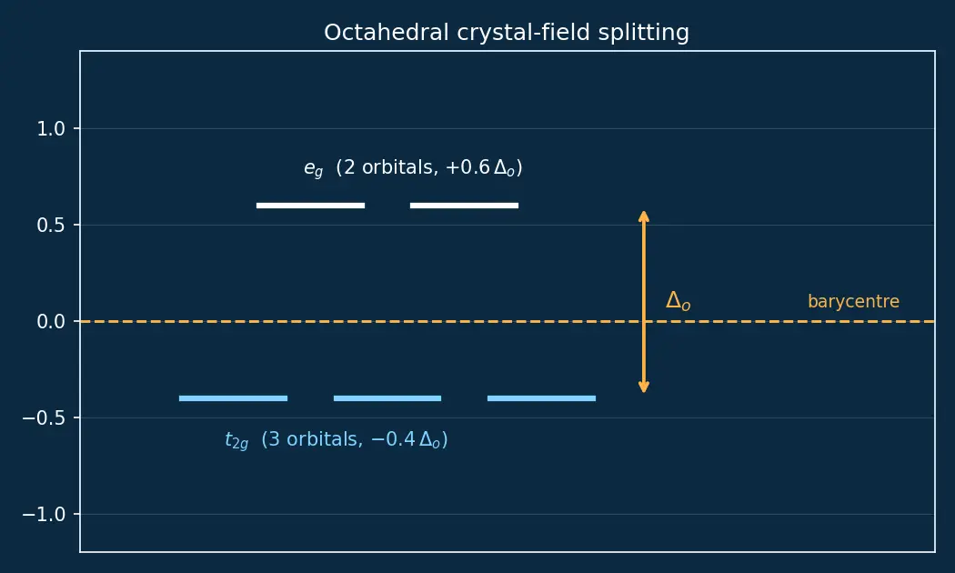 Figure — Crystal Field Stabilization Energy (CFSE) — high-spin vs low-spin; spectrochemical series