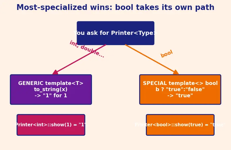 Figure — Templates — function templates, class templates