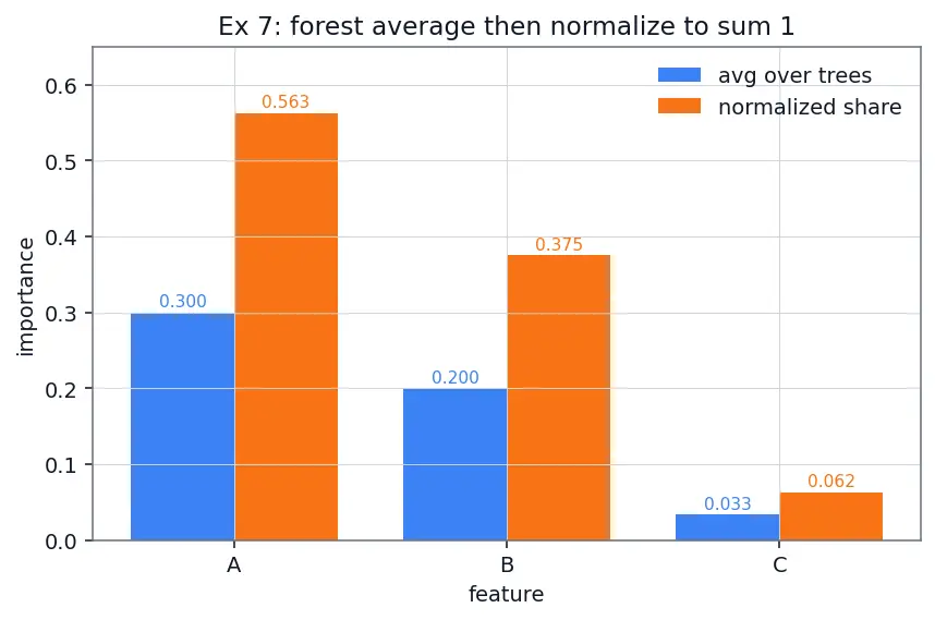 Figure — Feature importance from trees