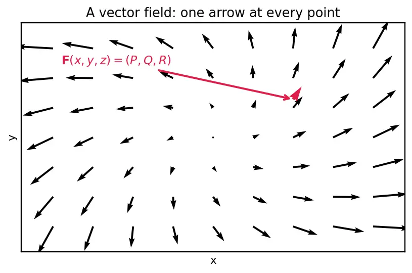 Figure — Divergence theorem (Gauss's theorem) — statement, flux-divergence connection