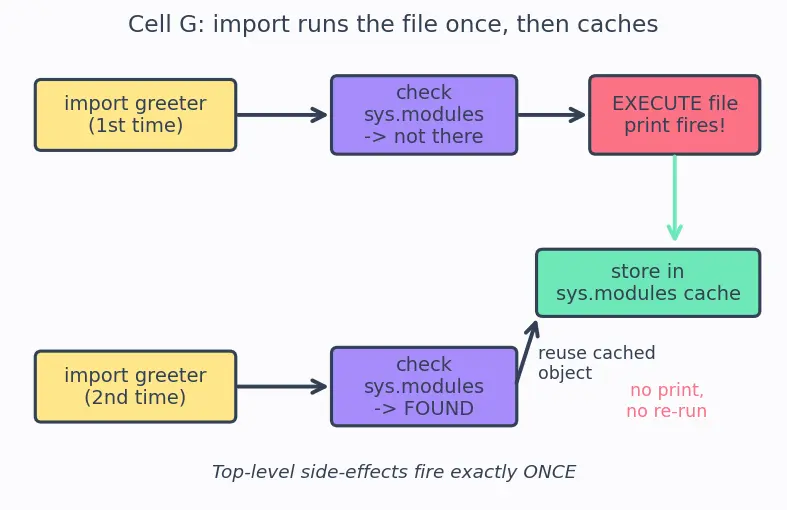 Figure — Modules — import, from…import, as aliasing