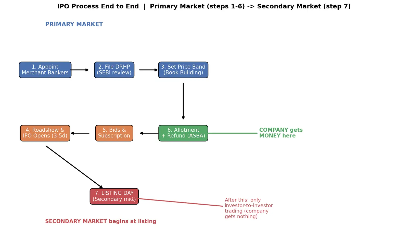 Figure — Understand the IPO process end to end