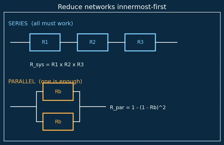 Figure — Reliability — MTTF, MTBF, exponential failure model