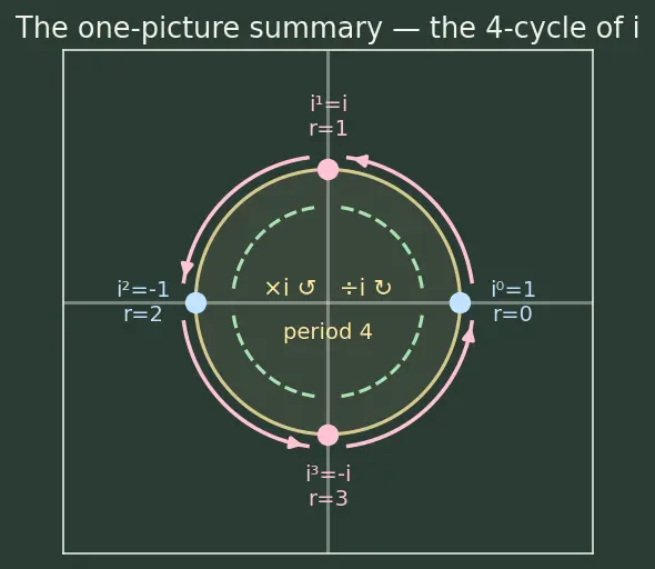 Figure — Imaginary unit i = √(−1), i² = −1, powers of i cycle