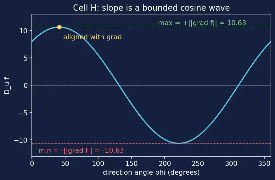Figure — Gradients and directional derivatives