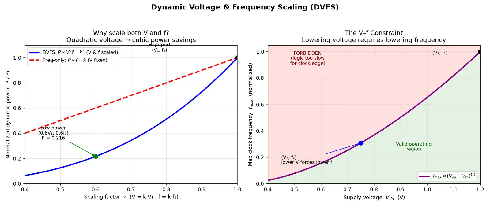 Figure — Dynamic voltage and frequency scaling (DVFS)