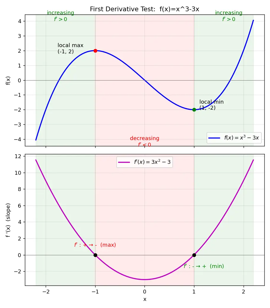 Figure — Applications — increasing - decreasing, local extrema (first derivative test)