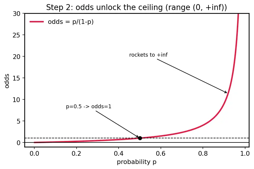 Figure — Logistic regression and the sigmoid function