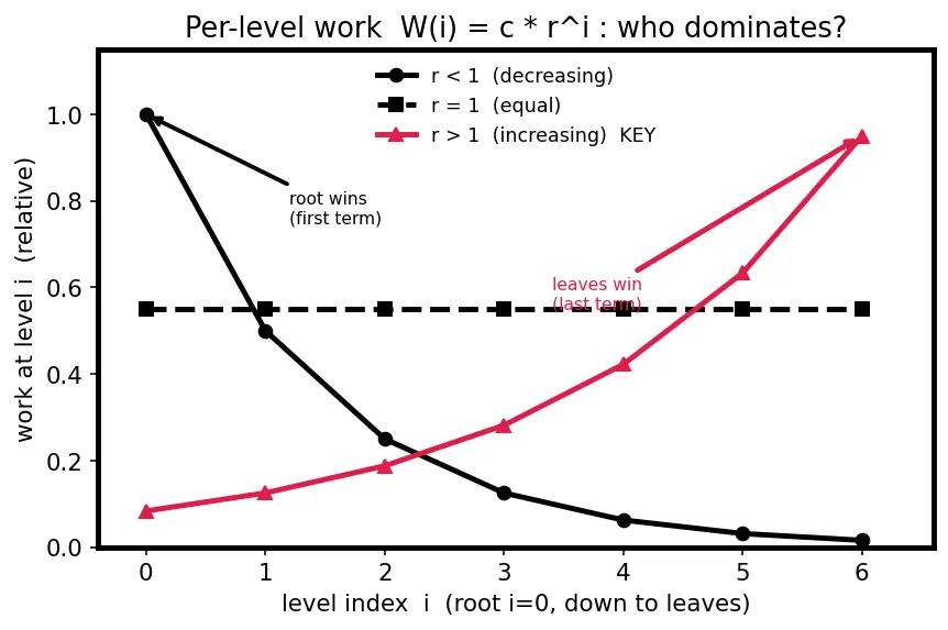Figure — Recursion tree method