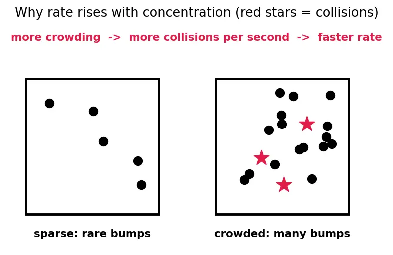 Figure — Reversible reactions and dynamic equilibrium