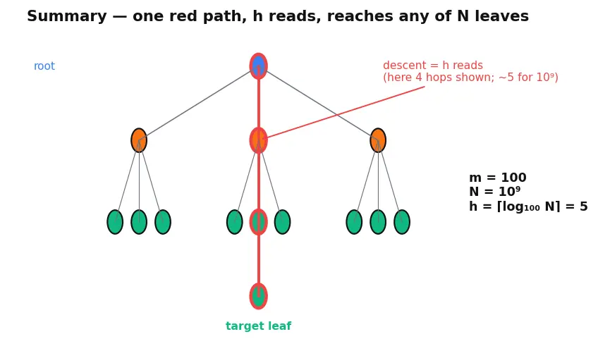 Figure — Indexing — B-tree index, hash index, full-text